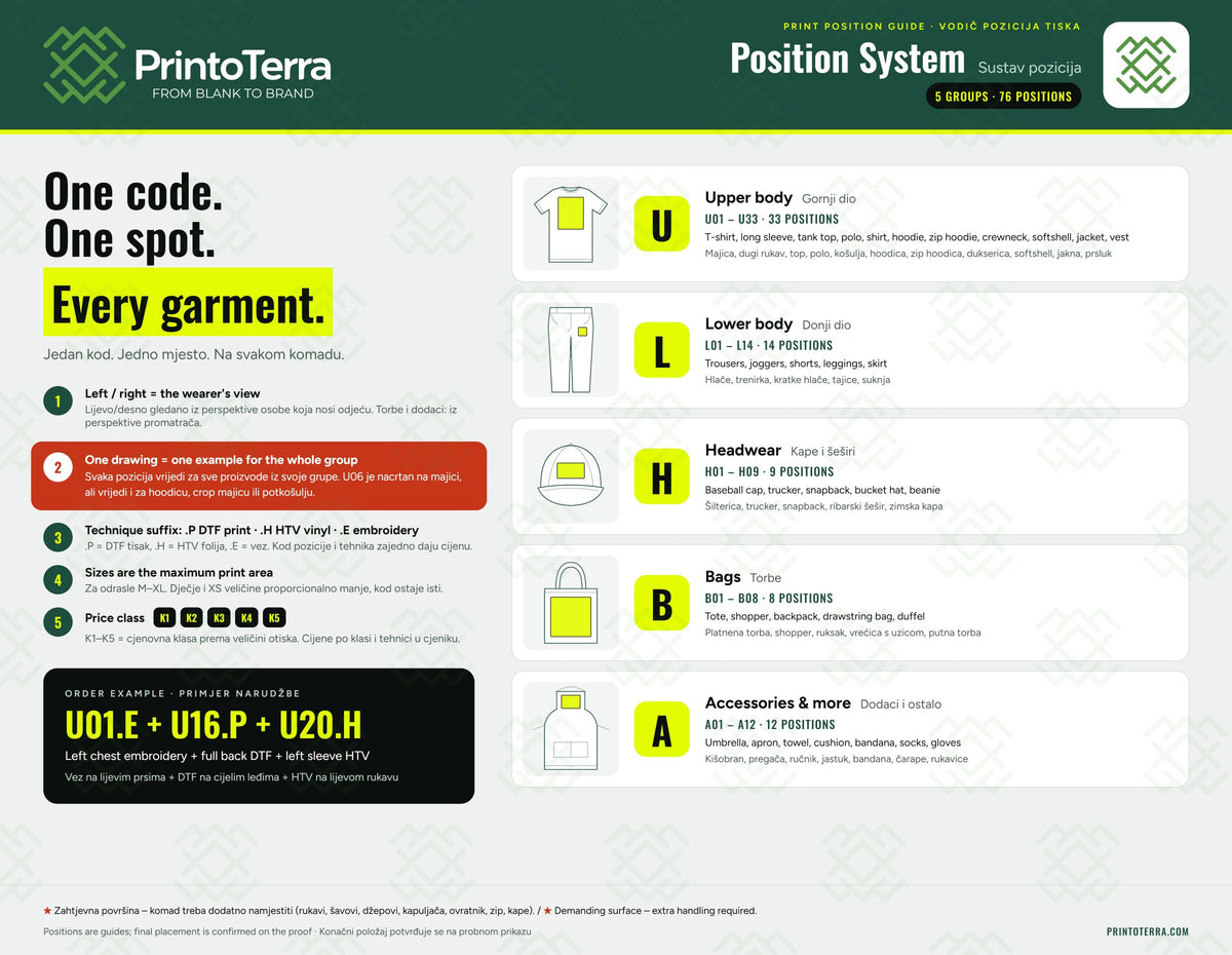 PrintoTerra sustav pozicija – 5 grupa, 76 pozicija